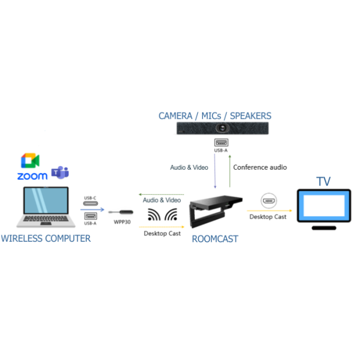 Yealink RoomCast